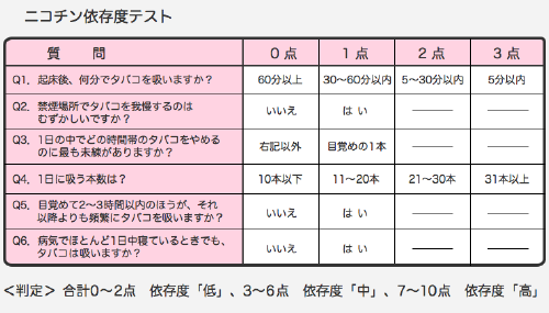 ニコチン依存度テスト